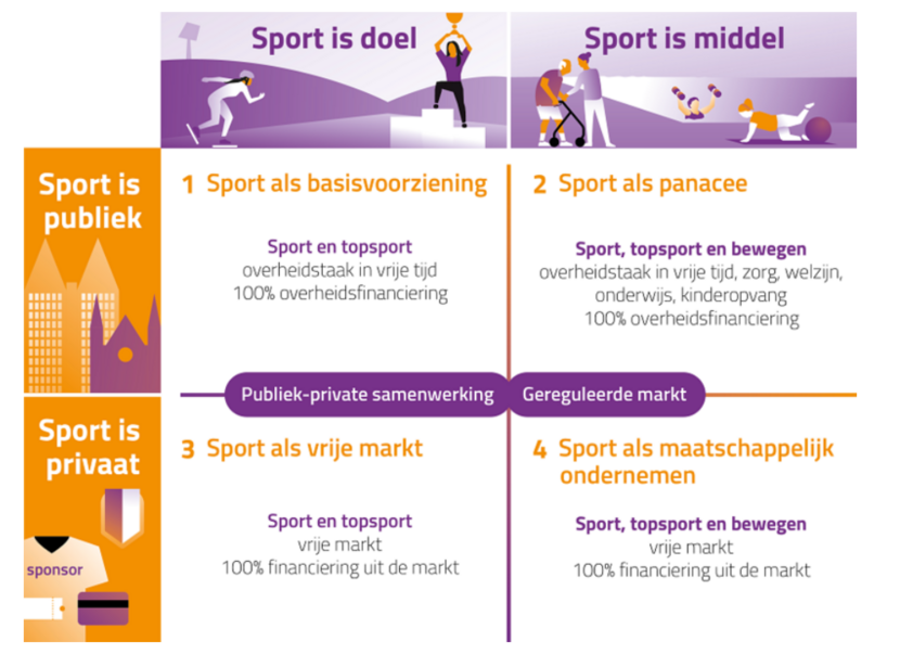 Beleidsscenario's. Sport is doel / Sport is publiek / Publiek-private samenwerking: 1. Sport als basisvoorziening. Sport ent topsport. Overheidstaak in vrije tijd. Honderd procent overheidsfinanciering. Sport is middel / Sport is publiek / Gereguleerde markt: 2. Sport als panacee. Sport, topsport en bewegen. Overheidstaak in vrije tijd, zorg, welzijn, onderwijs, kinderopvang. Honderd procent overheidsfinanciering. Sport is doel / Sport is privaat / Publiek-private samenwerking: 3. Sport als vrije markt. Sport en topsport. Vrije markt. Honderd procent financiering uit de markt. Sport is privaat / Sport is middel / Gereguleerde markt: 4. sport als maatschappelijk ondernemen. Sport, topsport en bewegen. Vrije markt. Honderd procent financiering uit de markt.