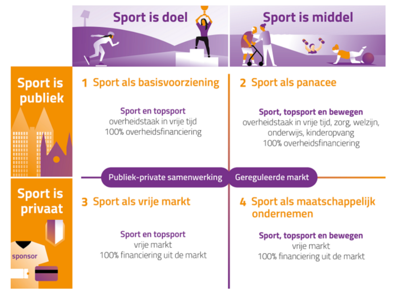 Beleidsscenario's. Sport is doel / Sport is publiek / Publiek-private samenwerking:  1. Sport als basisvoorziening. Sport ent topsport. Overheidstaak in vrije tijd. Honderd procent overheidsfinanciering. Sport is middel / Sport is publiek / Gereguleerde markt: 2. Sport als panacee. Sport, topsport en bewegen. Overheidstaak in vrije tijd, zorg, welzijn, onderwijs, kinderopvang. Honderd procent overheidsfinanciering. Sport is doel / Sport is privaat / Publiek-private samenwerking: 3. Sport als vrije markt. Sport en topsport. Vrije markt. Honderd procent financiering uit de markt. Sport is privaat / Sport is middel / Gereguleerde markt: 4. sport als maatschappelijk ondernemen. Sport, topsport en bewegen. Vrije markt. Honderd procent financiering uit de markt.