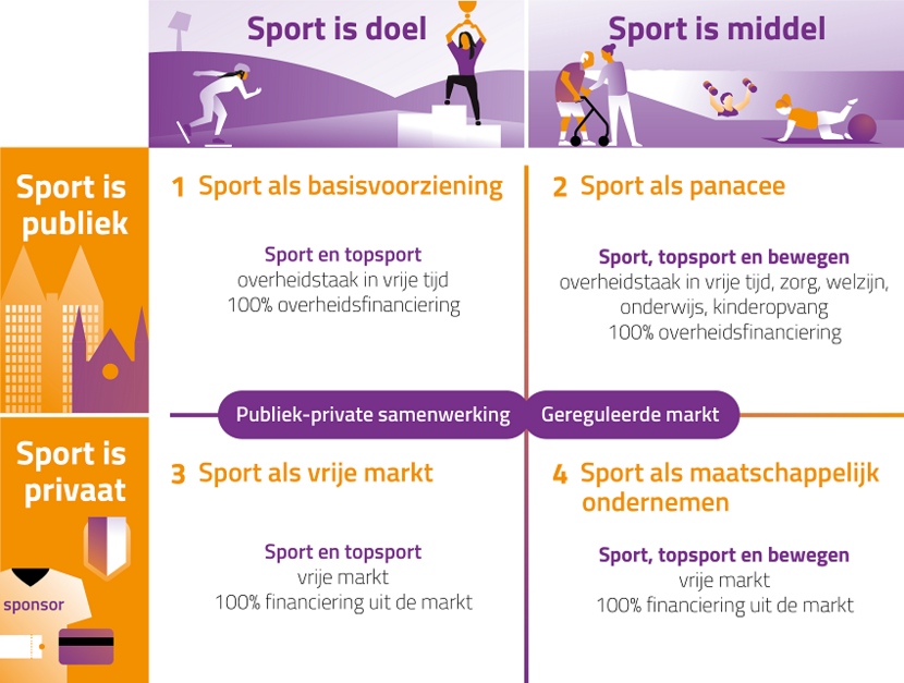 Beleidsscenario's. Sport is doel / Sport is publiek / Publiek-private samenwerking: 1 Sport als basisvoorziening. Sport ent topsport. Overheidstaak in vrije tijd. Honderd procent overheidsfinanciering. Sport is middel / Sport is publiek / Gereguleerde markt: 2 Sport als panacee. Sport, topsport en bewegen. Overheidstaak in vrije tijd, zorg, welzijn, onderwijs, kinderopvang. Honderd procent overheidsfinanciering. Sport is doel / Sport is privaat / Publiek-private samenwerking: 3 Sport als vrije markt. Sport en topsport. Vrije markt. Honderd procent financiering uit de markt. Sport is privaat / Sport is middel / Gereguleerde markt: 4 sport als maatschappelijk ondernemen. Sport, topsport en bewegen. Vrije markt. Honderd procent financiering uit de markt.