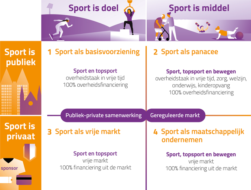 Beleidsscenario's. Sport is doel / Sport is publiek / Publiek-private samenwerking:  1 Sport als basisvoorziening. Sport ent topsport. Overheidstaak in vrije tijd. Honderd procent overheidsfinanciering. Sport is middel / Sport is publiek / Gereguleerde markt: 2 Sport als panacee. Sport, topsport en bewegen. Overheidstaak in vrije tijd, zorg, welzijn, onderwijs, kinderopvang. Honderd procent overheidsfinanciering. Sport is doel / Sport is privaat / Publiek-private samenwerking: 3 Sport als vrije markt. Sport en topsport. Vrije markt. Honderd procent financiering uit de markt. Sport is privaat / Sport is middel / Gereguleerde markt: 4 sport als maatschappelijk ondernemen. Sport, topsport en bewegen. Vrije markt. Honderd procent financiering uit de markt.