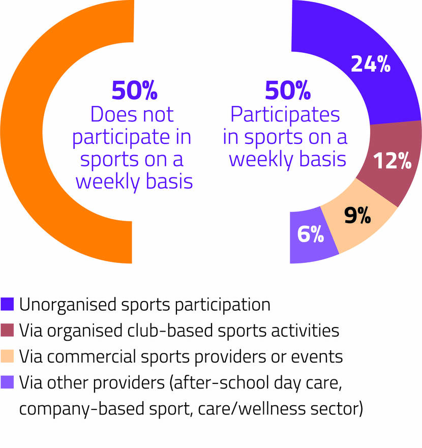 Figure 1 Sports participation in the Netherlands Source Sports sector report