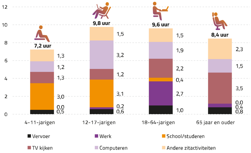 Afbeelding waarop het aantal uren per dag besteed aan zitactiviteiten naar leeftijd is aangegeven uit 2021 de bron is  zitgedrag sport en bewegen in cijfers