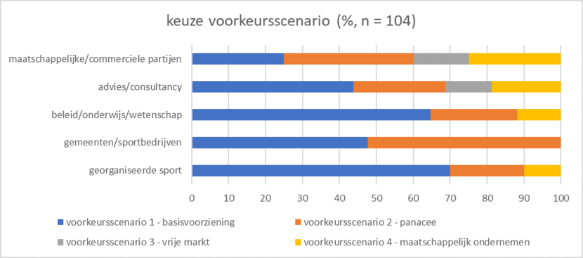 Keuze voorkeursscenario organisatie en financiering van de sport