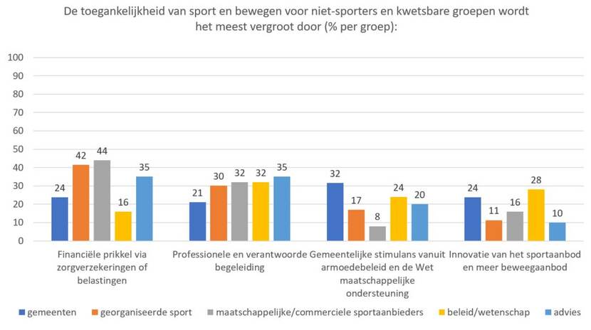 Afbeelding toegankelijkheid van sport en bewegen voor sporters en niet-sporters in %