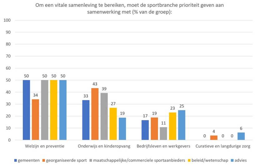 Afbeelding samenwerking sportbranche met andere sectoren in % aangegeven
