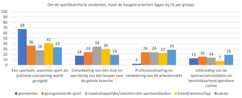 Afbeelding uitleg versterking sportbranche